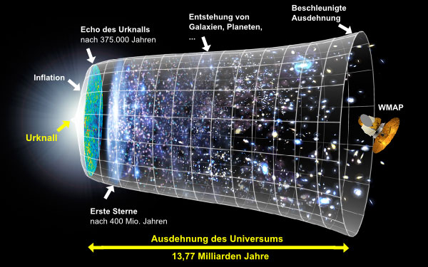 Expansion des Universums - Was ist das?